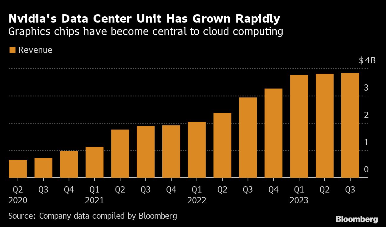 Graphics chips have become central to cloud computing.
