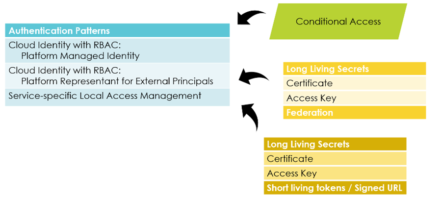 Figure 2 - Overview of authentication patterns in the cloud