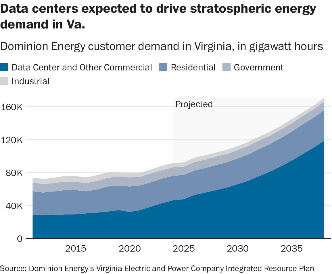 Dominion Energy customer demand in Virginia, in gigawatt hours.