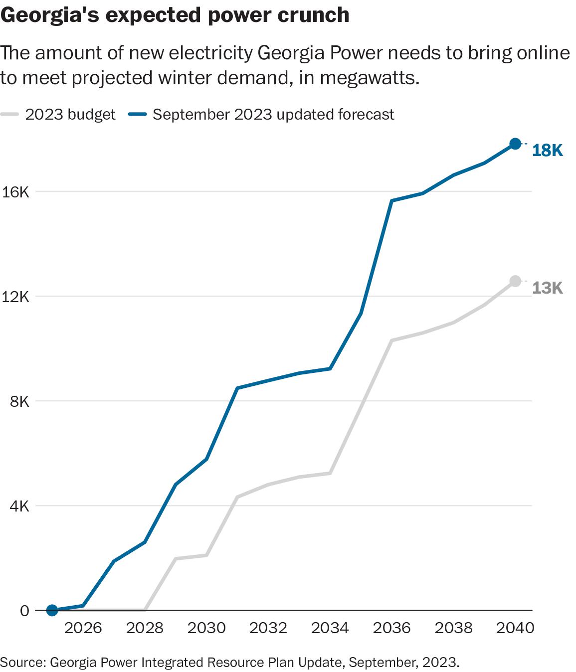 The amount of new electricity Georgia Power needs to bring online to meet projected winter demand, in megawatts.