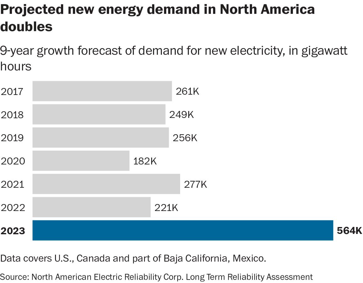 9-year growth forecast of demand for new electricity, in gigawatt hours.