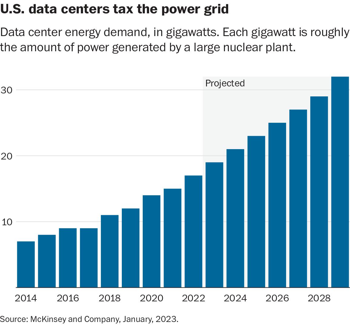 Data center energy demand, in gigawatts. Each gigawatt is roughly the amount of power generated by a large nuclear plant.