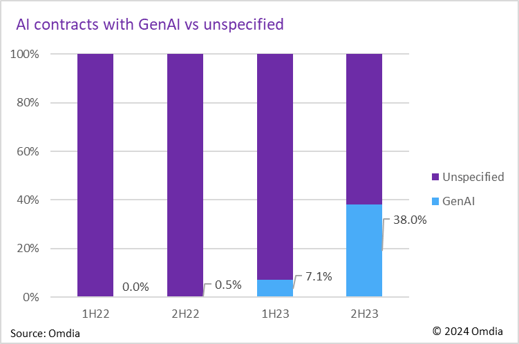 ai contracts with gen ai vs unspecified