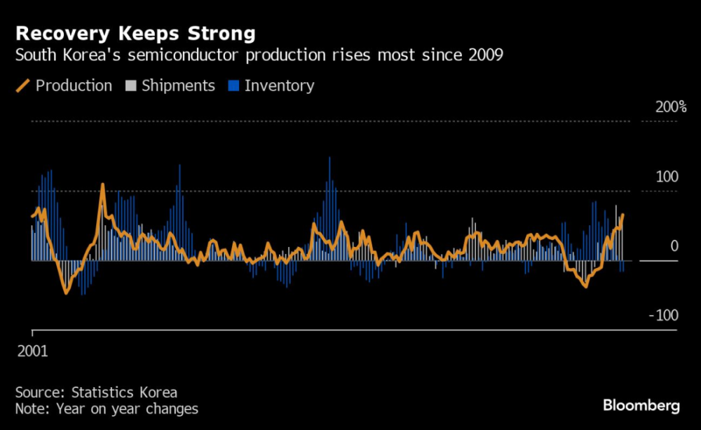 chart shows south korea's semiconductor production over the years