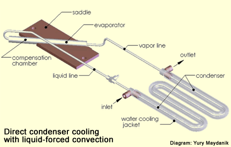 A diagram of a loop heat pipe (LHP) developed by Passive Thermal Technology. 