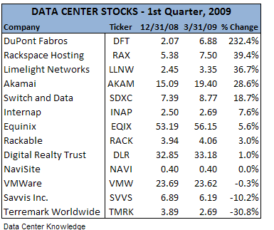Data Center Stocks, 1st Quarter 2009