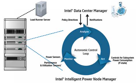 A diagram illustrating an implementation of Intel Power Manager.