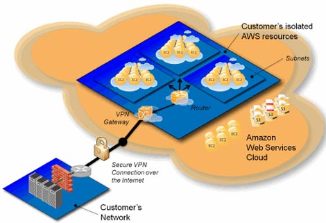 A diagram of Amazon Virtual Private Cloud and how it connects cloud-based resources to existing private networks.