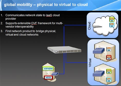 A diagram of how the Arista Networks vEOS manages assets across physical, virtual and cloud environments.