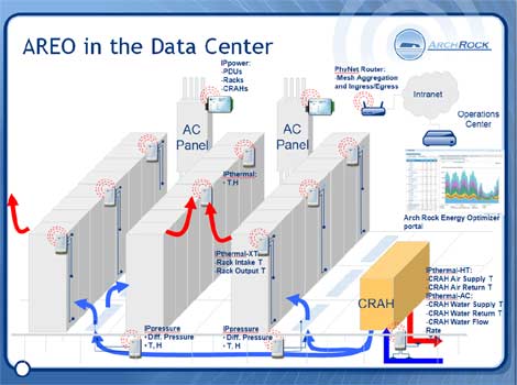 An overview of a sample configuration for the Arch Rock Energy Optimizer for data centers.