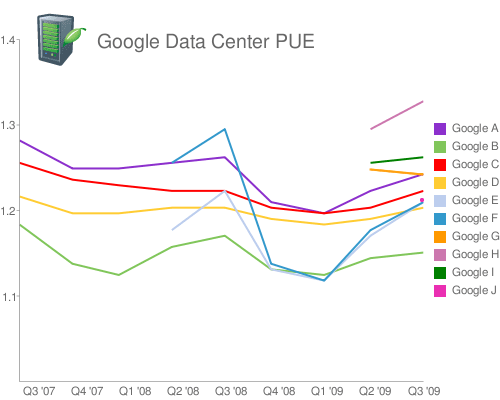 This graphic shows the trends in PUE at Google data centers. 