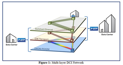 Multilayer DCI Network