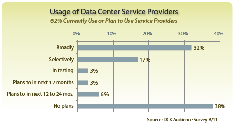 Usage of Data Center Service Providers