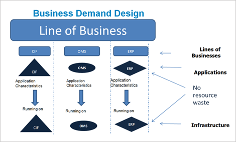 Business Demand Design