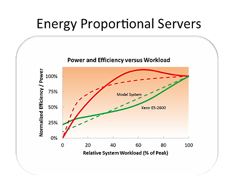 Energy Proportional Servers