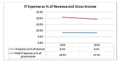 IT-Expense-v-Income