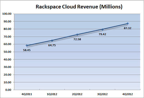 cloud-revenue-4q-2012