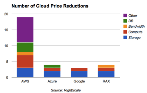 rightscale-cloud-price-cuts