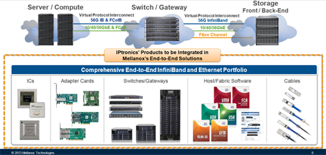 A slide from Mellanox shows how the IPtronics products will be integrated end-to-end. 