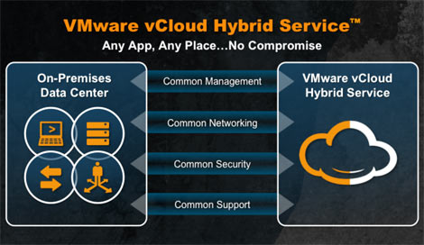 A visual overview of VMware's vCloud Hybrid (Image: VMware)