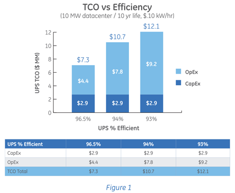 Figure 1. TCO vs. Efficiency.