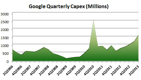 Google-Total-Capex-2006-13