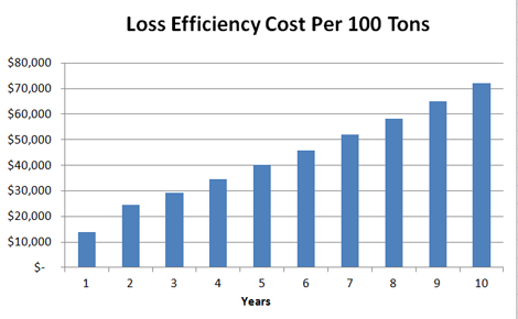Loss-Efficiency
