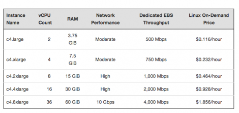 The specs and pricing for the new C4 family (source: AWS Blog)
