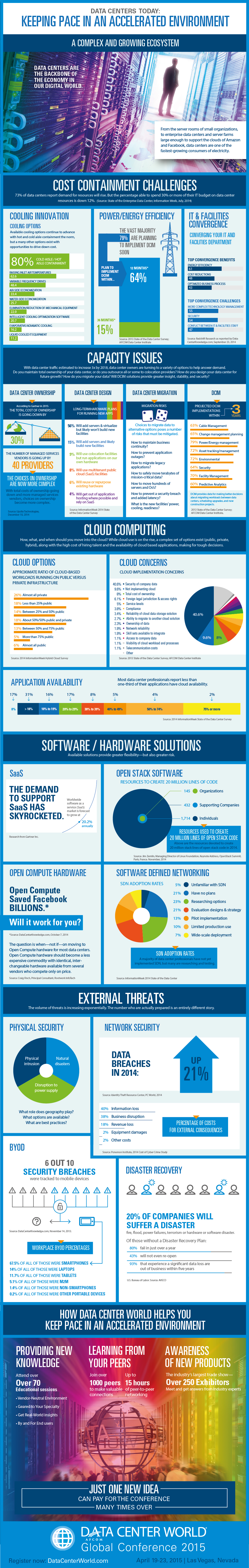 Infographic from AFCOM Data Center World.