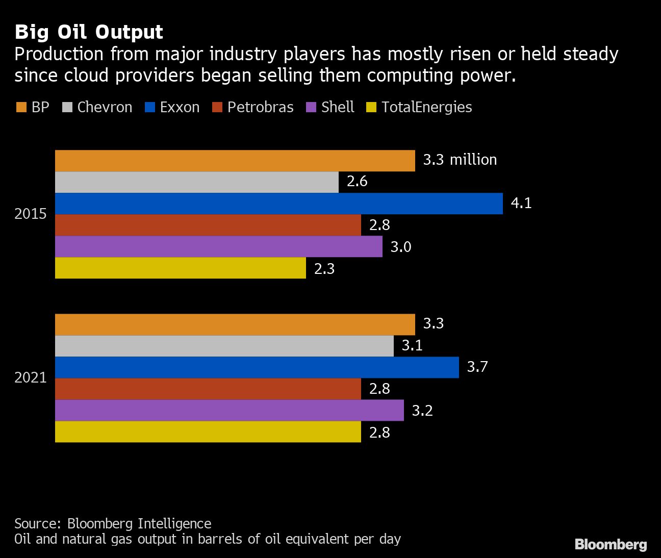 Big oil output chart