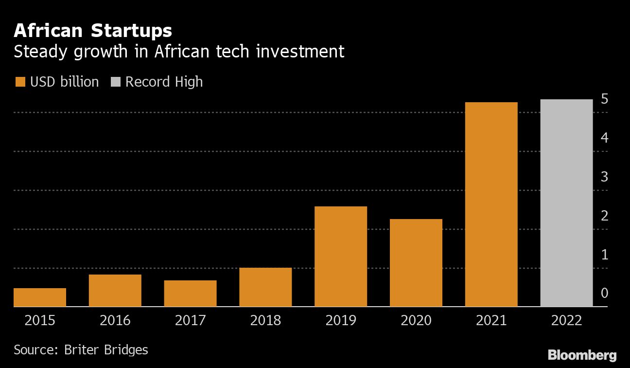  Steady growth in Africa tech investments.