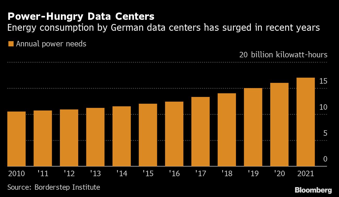 Energy consumption by German data centers has surged in recent years.