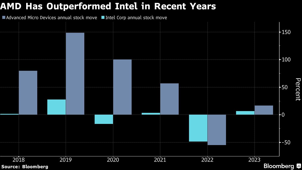 AMD has outperformed Intel in recent years.