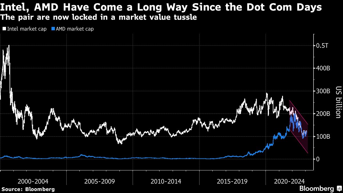 Intel, AMD have come a long way since the dot come days. The pair are now locked in a market value tussle.