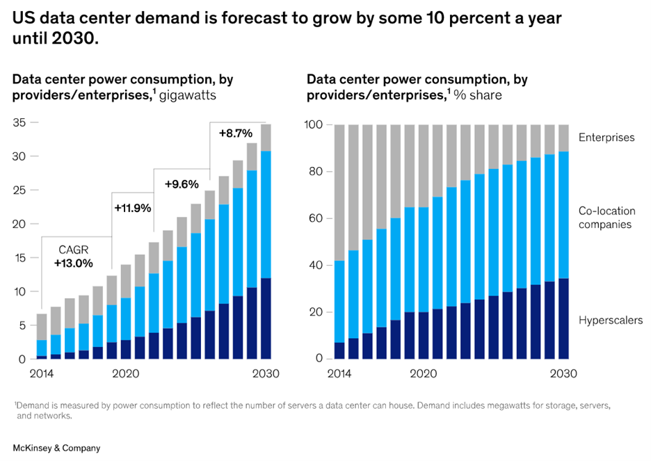 US data center demand is forecast to grow by some 10 percent a year until 2030.