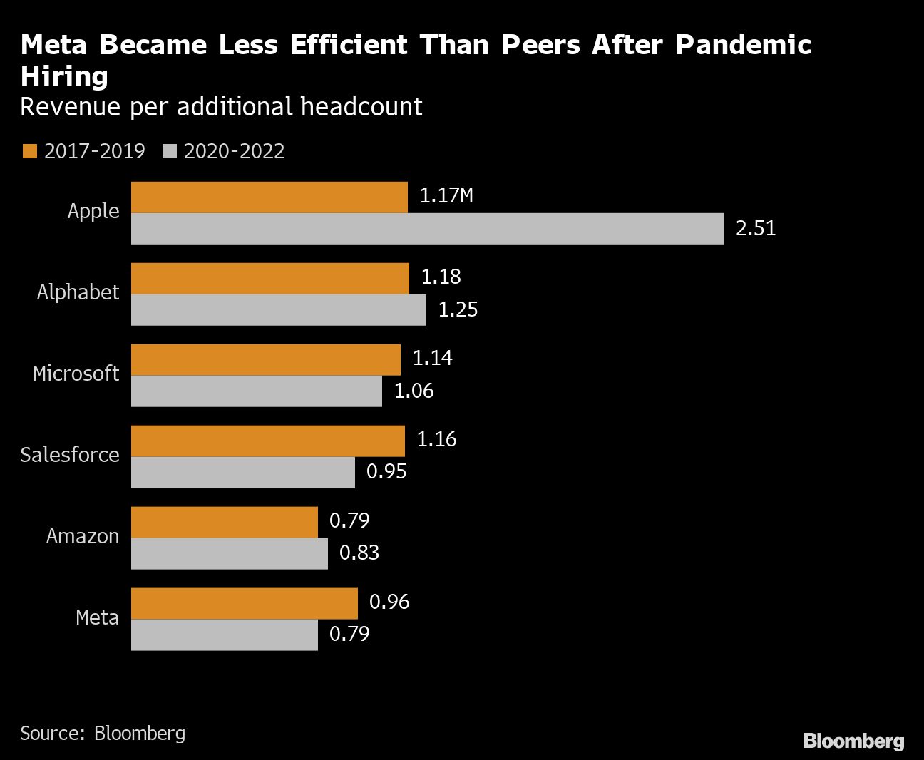 Graph: Meta became less efficient after pandemic hiring