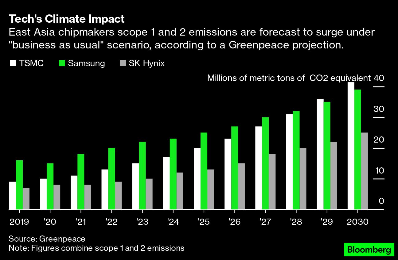 Tech's climate impact bar chart