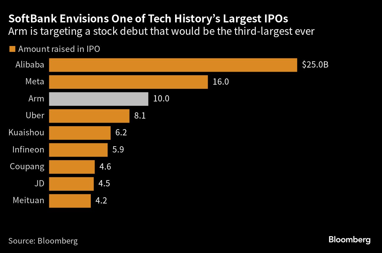 نمودار مقایسه IPO بازو