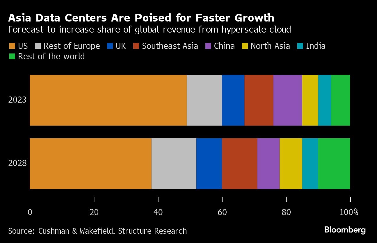 Asia data centers are poised for rapid growth