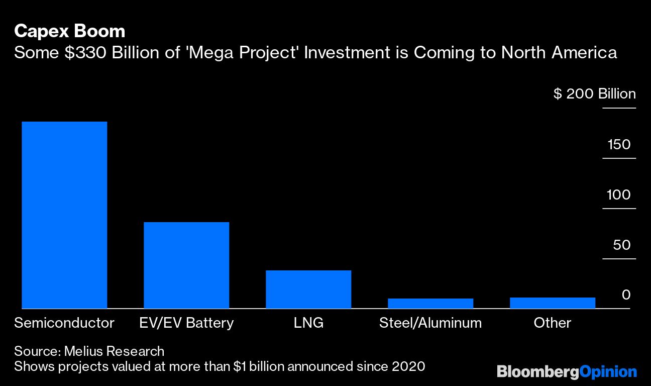 Some $330 billion of 'Mega Project' investment is coming to North America.