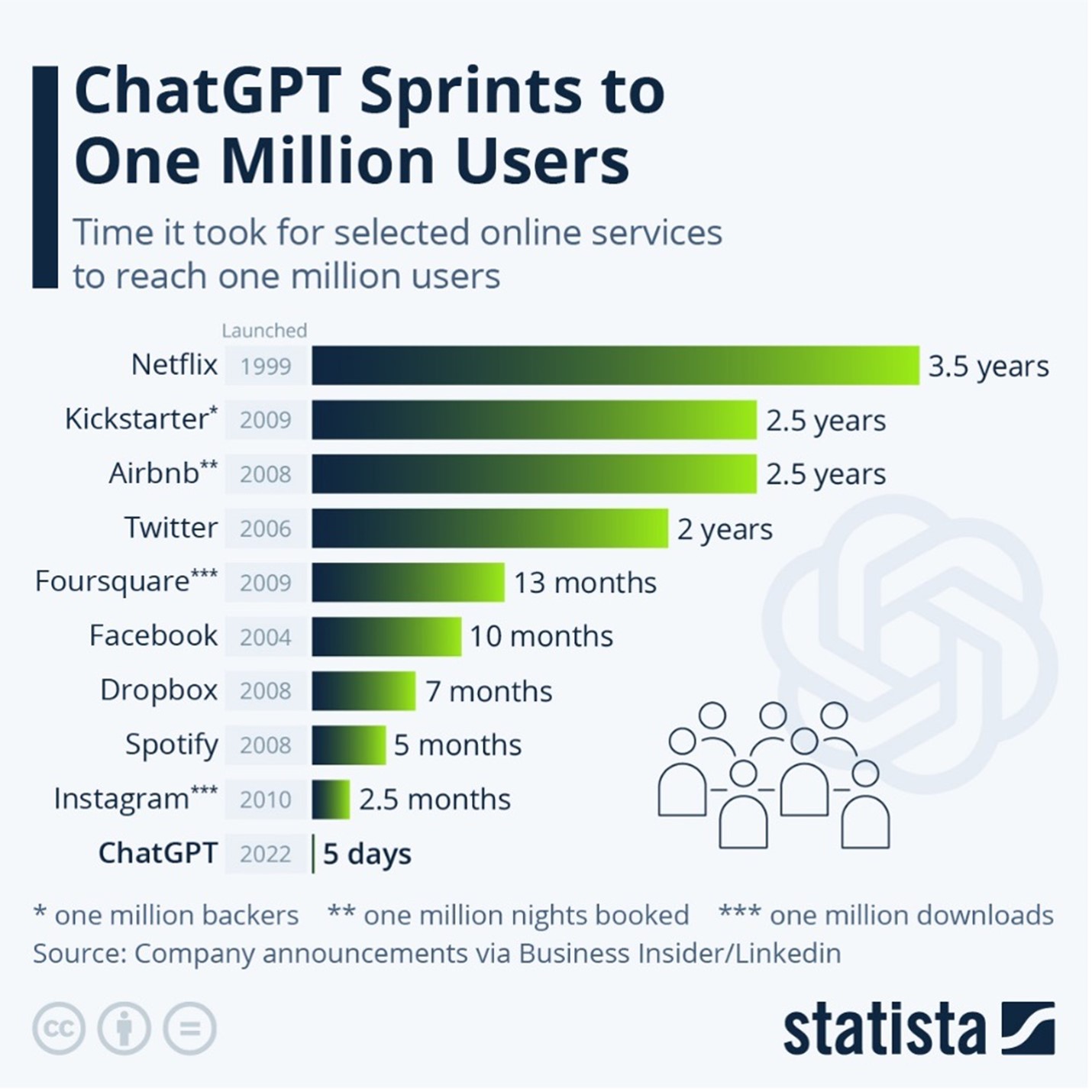 ChatGPT sprints to one million users.