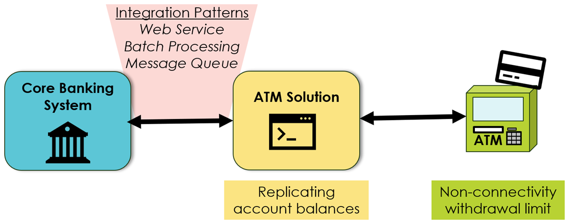 Cascading failures and the ATM example