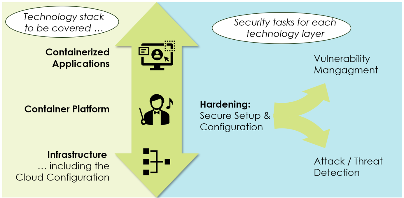 شکل 3: چالش های مربوط به امنیت برای بارهای کاری کانتینری