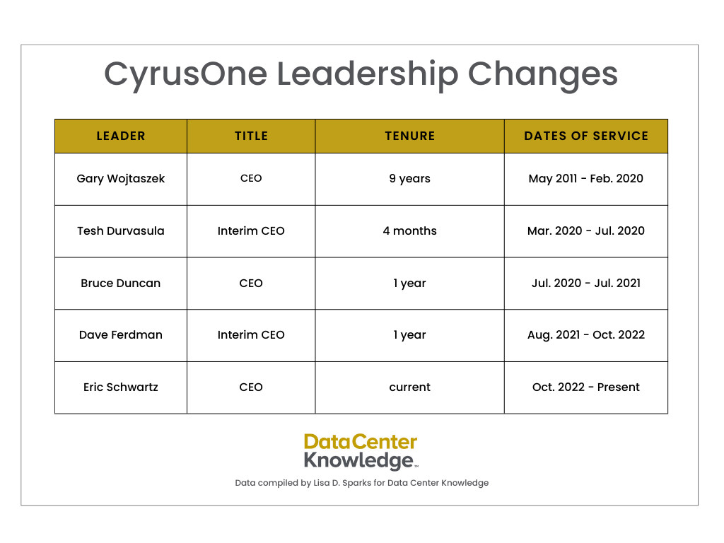 CyrusOne Leadership Changes.png