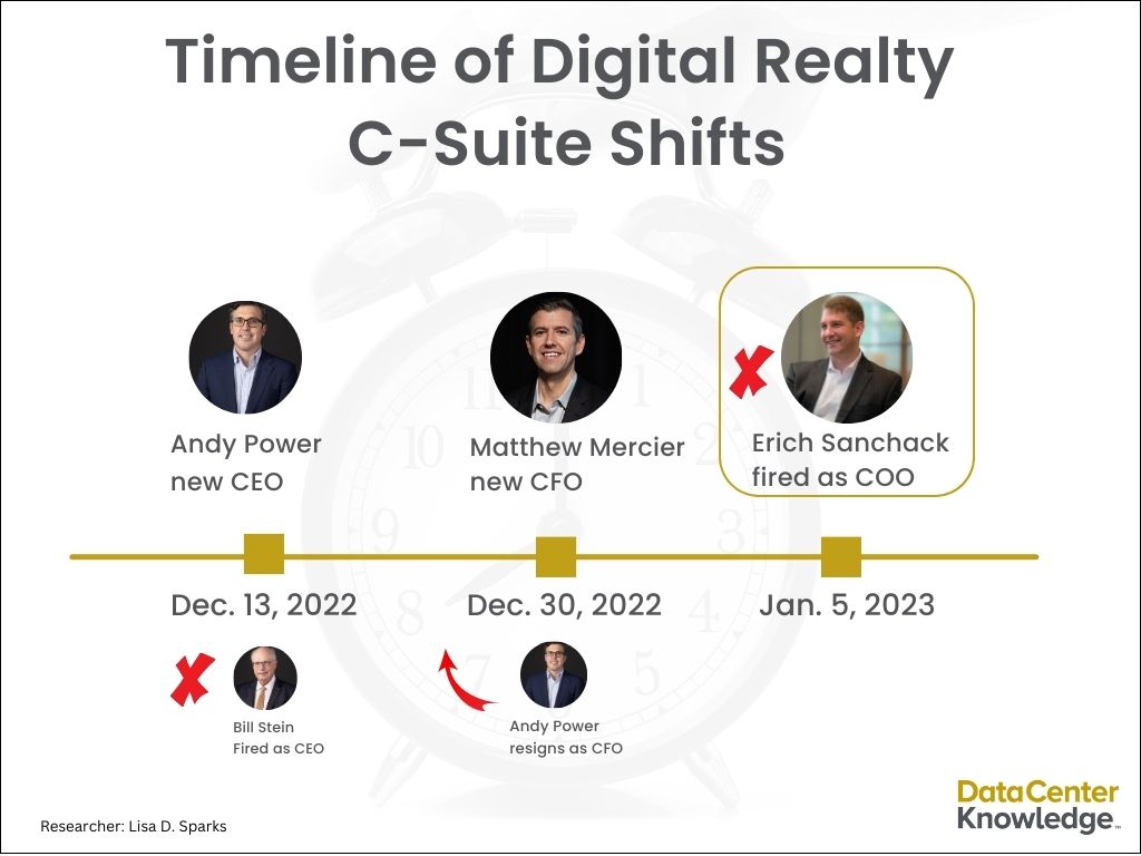Timeline of Digital Realty C-Suite Shifts
