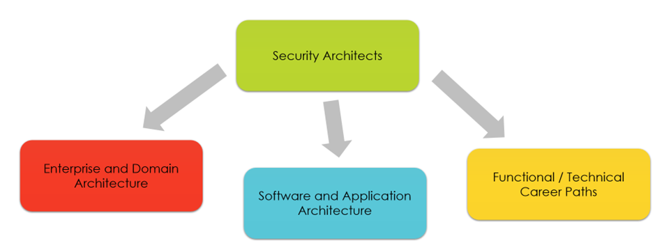 Figure 1 - A typology for security architects