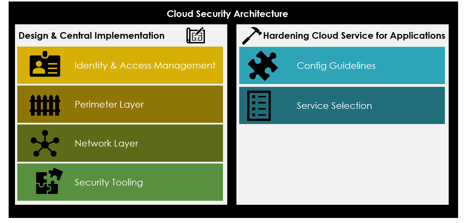 Main Topics for Cloud Security Architecture