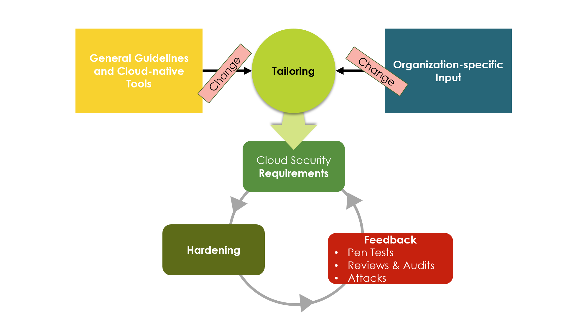 Cloud Security Hardening - a Lifecycle Perspective