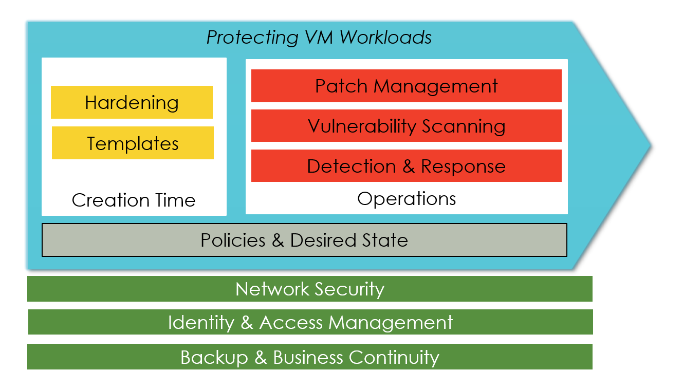 Securing VM Workloads in the Public Cloud - The Big Picture