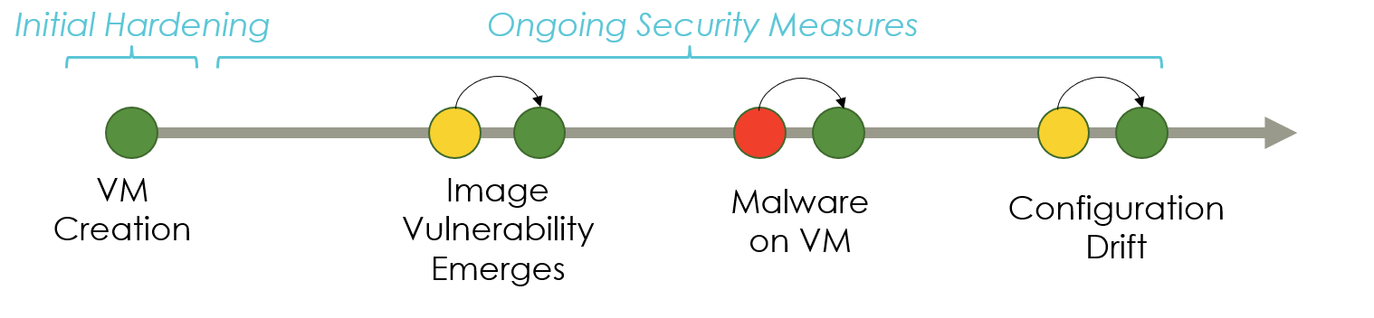 Security-related Events during a VM’s Lifecycle